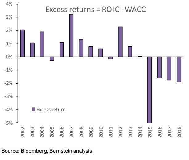 ROIC et WACC de la distribution en Europe (Bernstein)